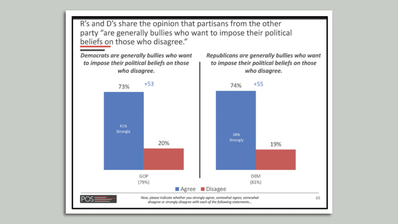Democrats and Republicans see the other side as “generally bullies”